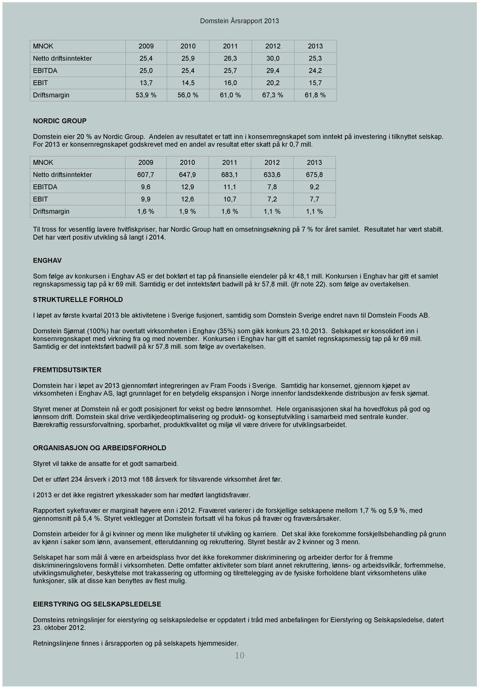 For er konsernregnskapet godskrevet med en andel av resultat etter skatt på kr 0,7 mill.