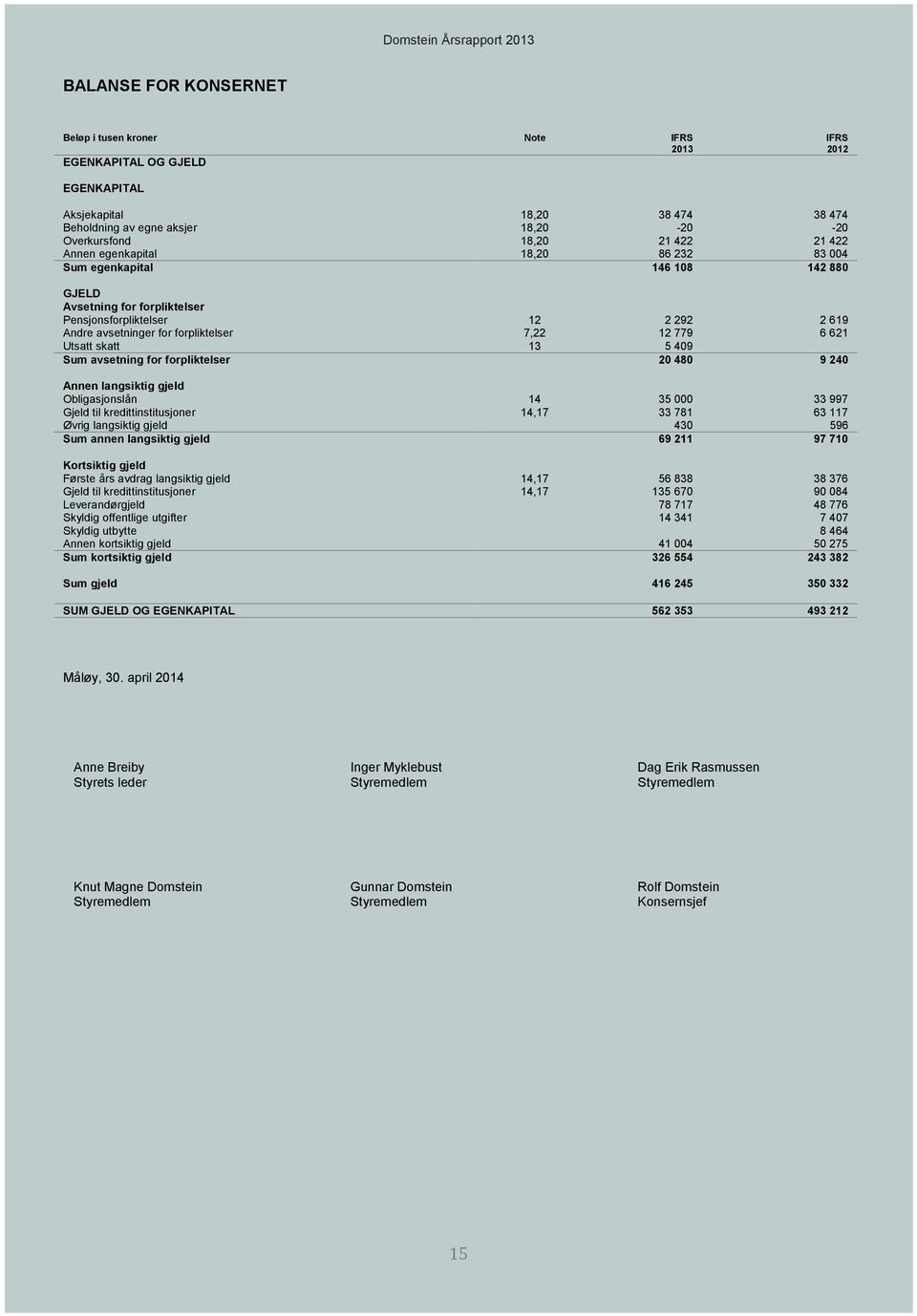 skatt 13 5 409 Sum avsetning for forpliktelser 20 480 9 240 Annen langsiktig gjeld Obligasjonslån 14 35 000 33 997 Gjeld til kredittinstitusjoner 14,17 33 781 63 117 Øvrig langsiktig gjeld 430 596