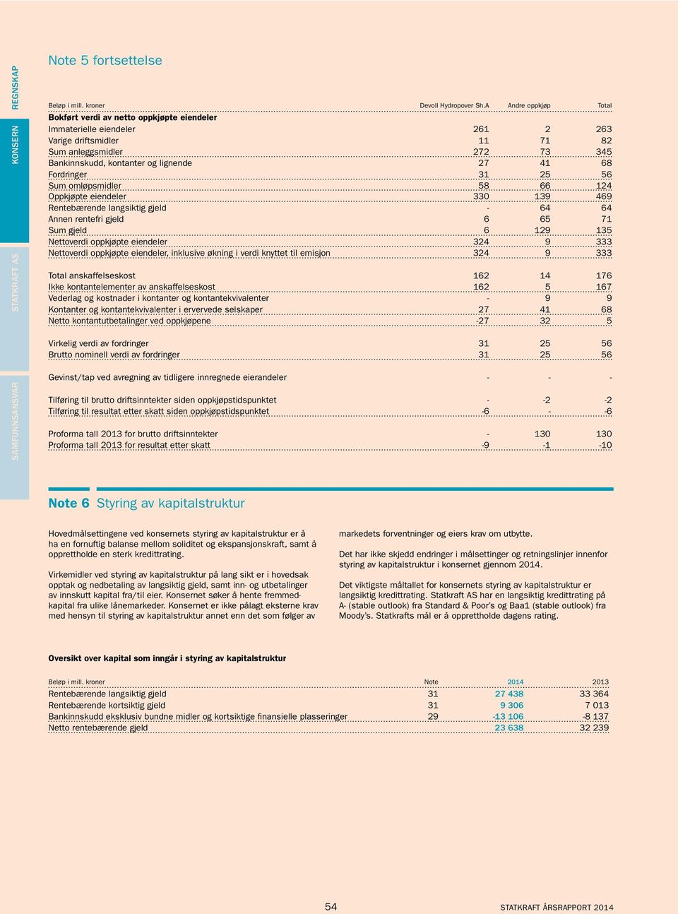 68 Fordringer 31 25 56 Sum omløpsmidler 58 66 124 Oppkjøpte eiendeler 330 139 469 Rentebærende langsiktig gjeld - 64 64 Annen rentefri gjeld 6 65 71 Sum gjeld 6 129 135 Nettoverdi oppkjøpte eiendeler