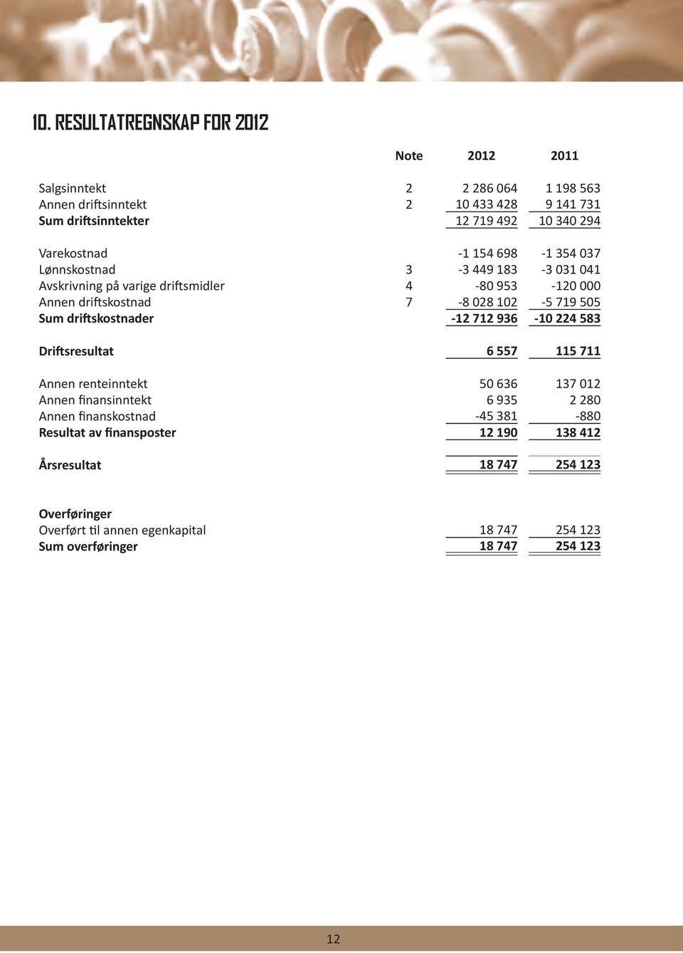 Sum driftskostnader -12 712 936-10 224 583 Driftsresultat 6 557 115 711 Annen renteinntekt 50 636 137 012 Annen finansinntekt 6 935 2 280 Annen finanskostnad -45