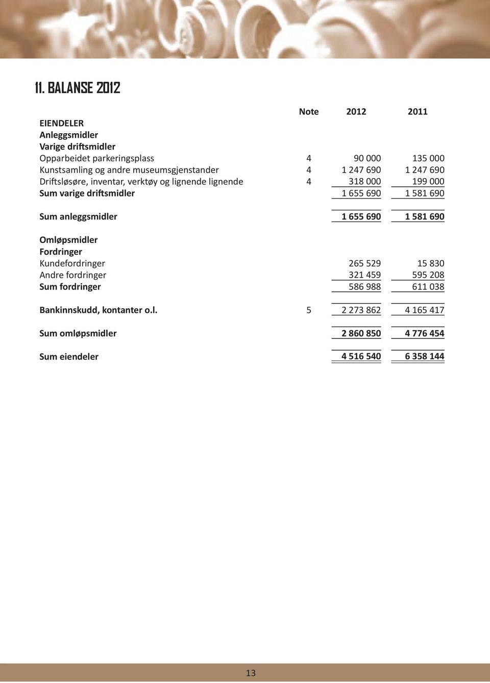 690 1 581 690 Sum anleggsmidler 1 655 690 1 581 690 Omløpsmidler Fordringer Kundefordringer 265 529 15 830 Andre fordringer 321 459 595 208 Sum