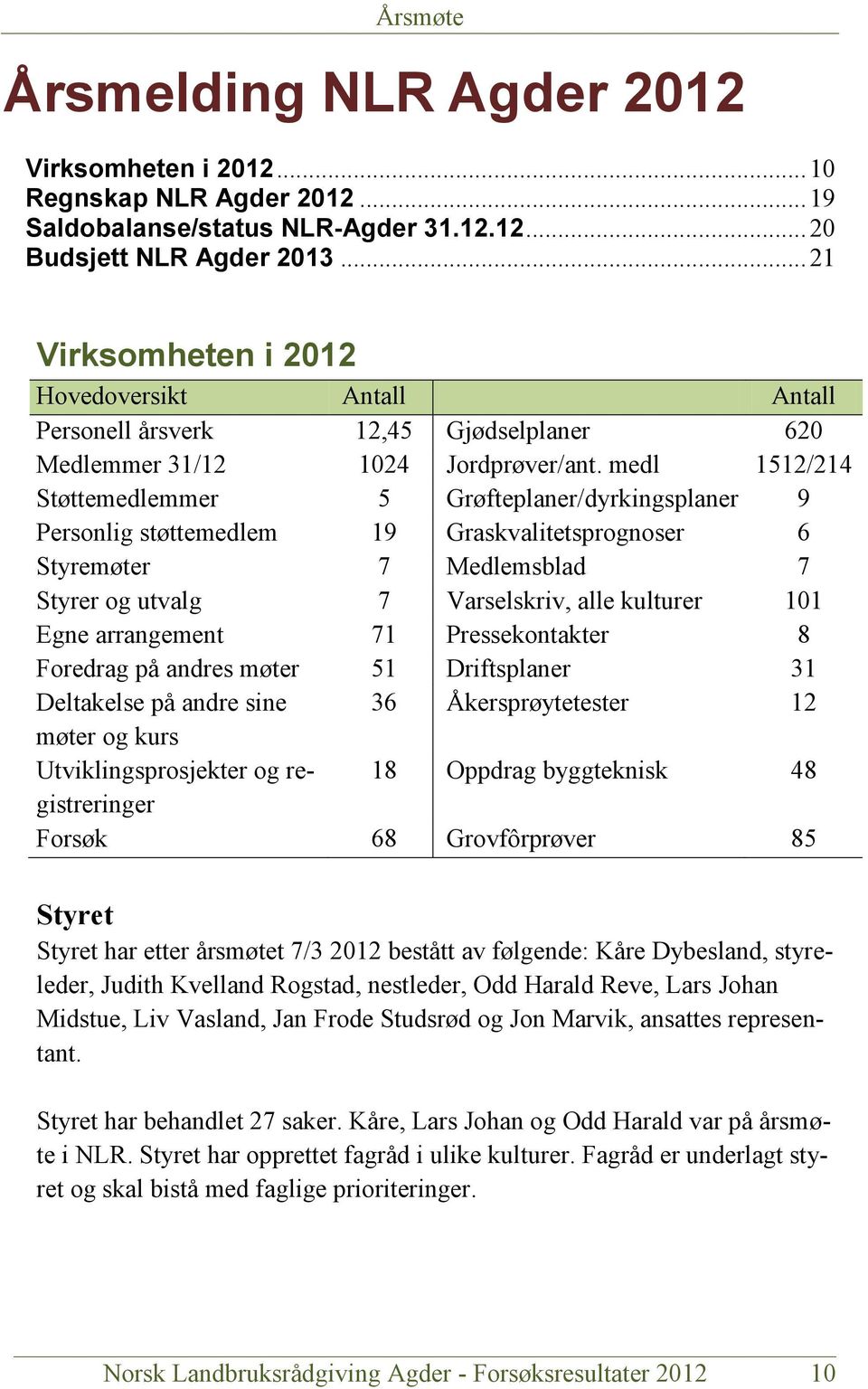 medl 1512/214 Støttemedlemmer 5 Grøfteplaner/dyrkingsplaner 9 Personlig støttemedlem 19 Graskvalitetsprognoser 6 Styremøter 7 Medlemsblad 7 Styrer og utvalg 7 Varselskriv, alle kulturer 101 Egne