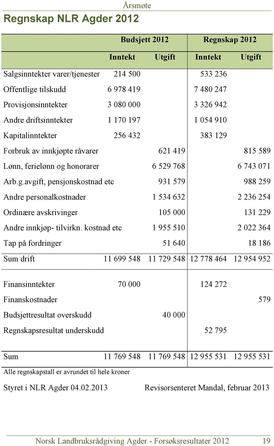 honorarer 6 529 768 6 743 071 Arb.g.avgift, pensjonskostnad etc 931 579 988 259 Andre personalkostnader 1 534 632 2 236 254 Ordinære avskrivinger 105 000 131 229 Andre innkjøp- tilvirkn.