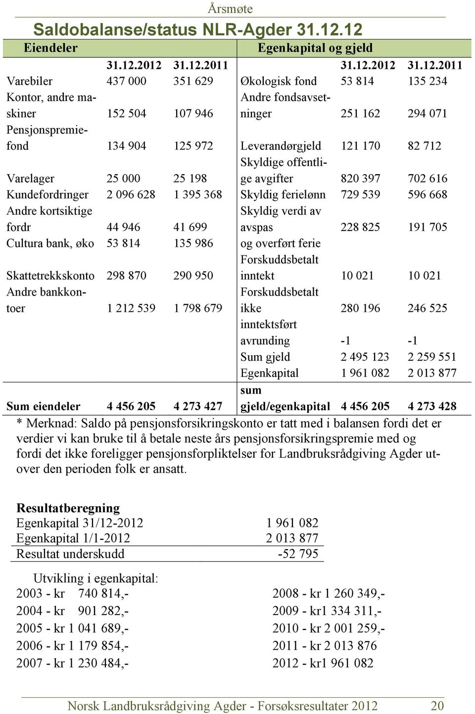 162 294 071 Pensjonspremiefond 134 904 125 972 Leverandørgjeld 121 170 82 712 Varelager 25 000 25 198 Skyldige offentlige avgifter 820 397 702 616 Kundefordringer 2 096 628 1 395 368 Skyldig