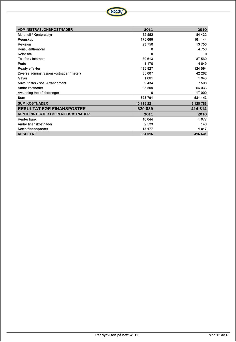 Arrangement 9 434 7 598 Andre kostnader 93 509 66 033 Avsetning tap på fordringer 0-17 000 Sum 898 791 581 143 SUM KOSTNADER 10 719 221 8 120 788 RESULTAT FØR FINANSPOSTER 620 839