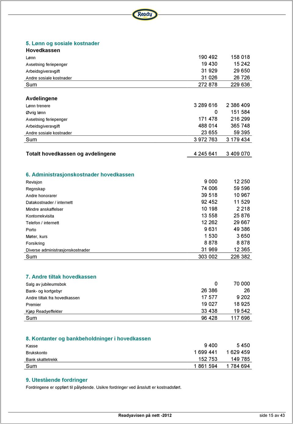 434 Totalt hovedkassen og avdelingene 4 245 641 3 409 070 6.