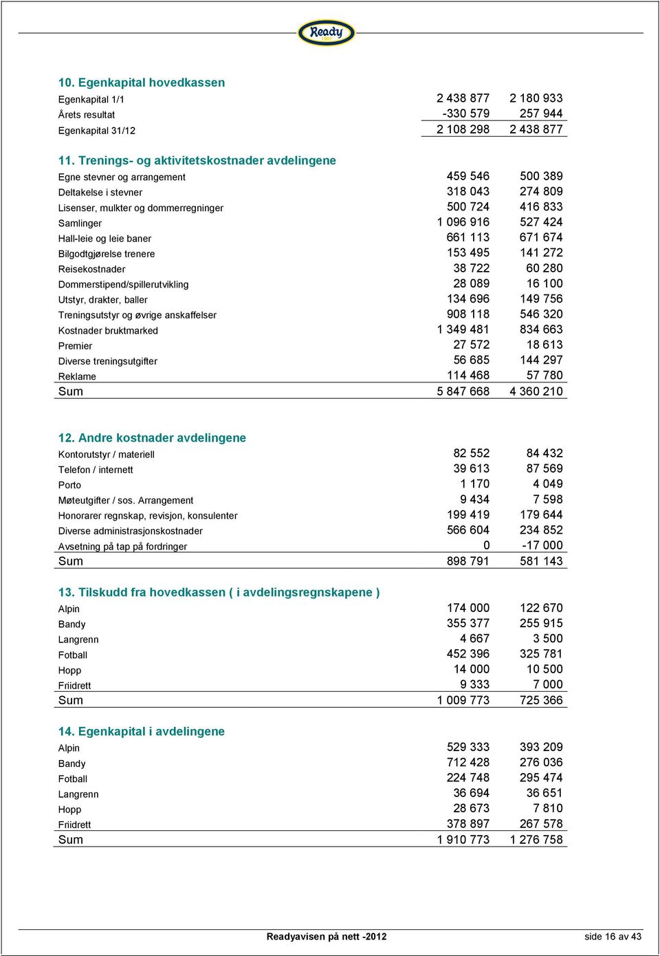 527 424 Hall-leie og leie baner 661 113 671 674 Bilgodtgjørelse trenere 153 495 141 272 Reisekostnader 38 722 60 280 Dommerstipend/spillerutvikling 28 089 16 100 Utstyr, drakter, baller 134 696 149