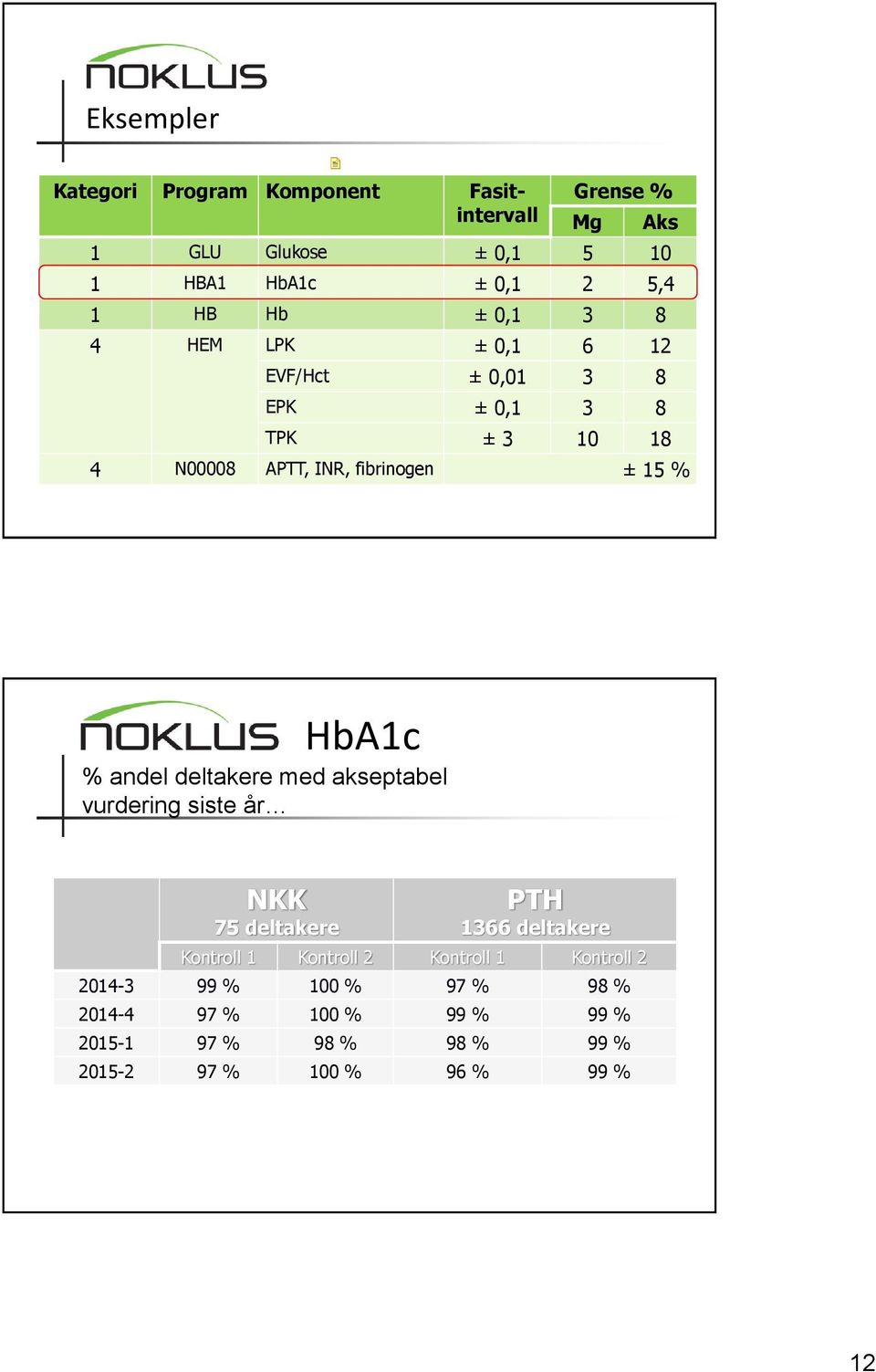 HbA1c % andel deltakere med akseptabel vurdering siste år NKK 75 deltakere PTH 1366 deltakere Kontroll 1 Kontroll 2