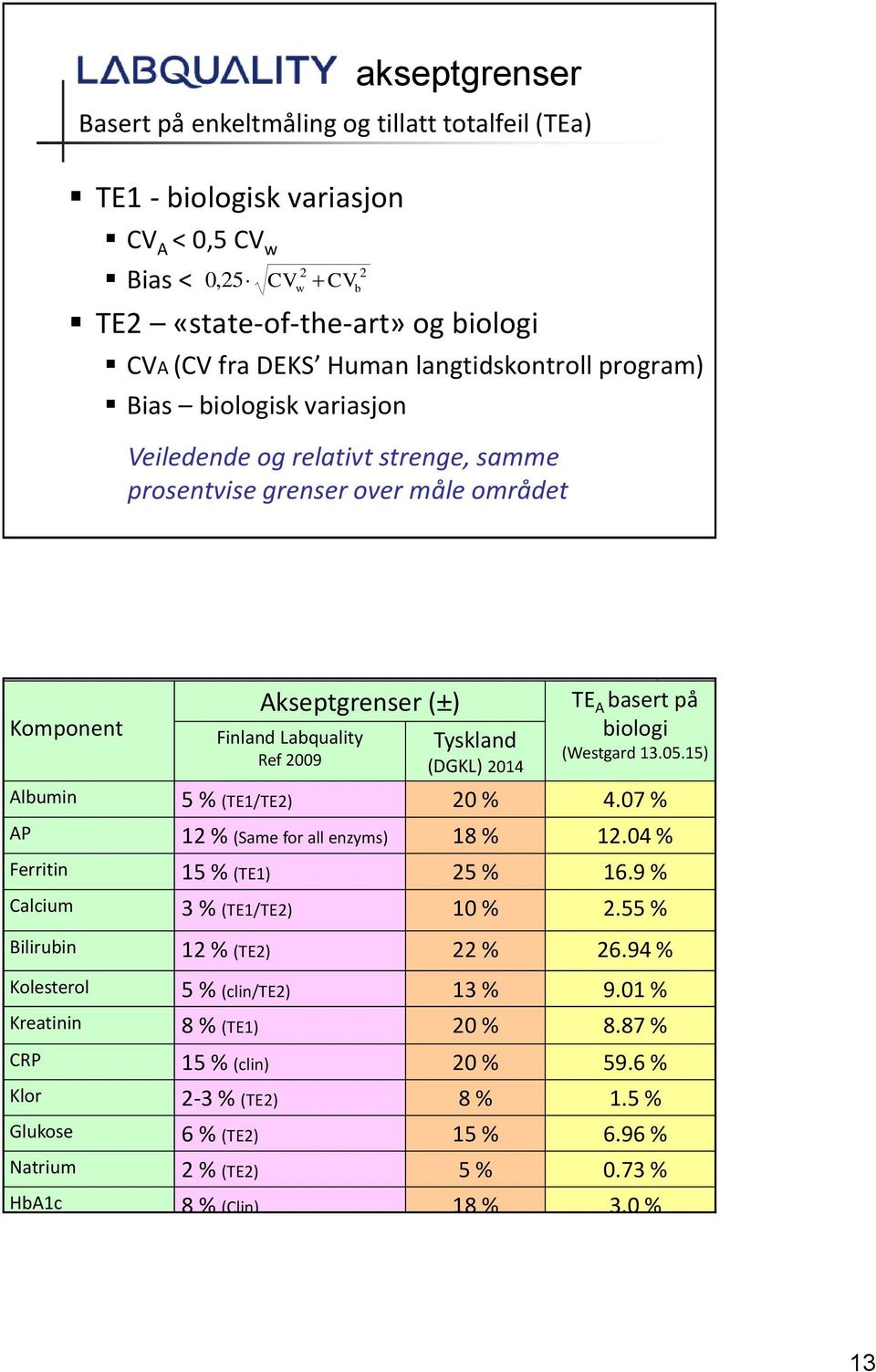 2014 TE A basert på biologi (Westgard 13.05.15) Albumin 5 % (TE1/TE2) 20 % 4.07 % AP 12 % (Same for all enzyms) 18 % 12.04 % Ferritin 15 % (TE1) 25 % 16.9 % Calcium 3 % (TE1/TE2) 10 % 2.