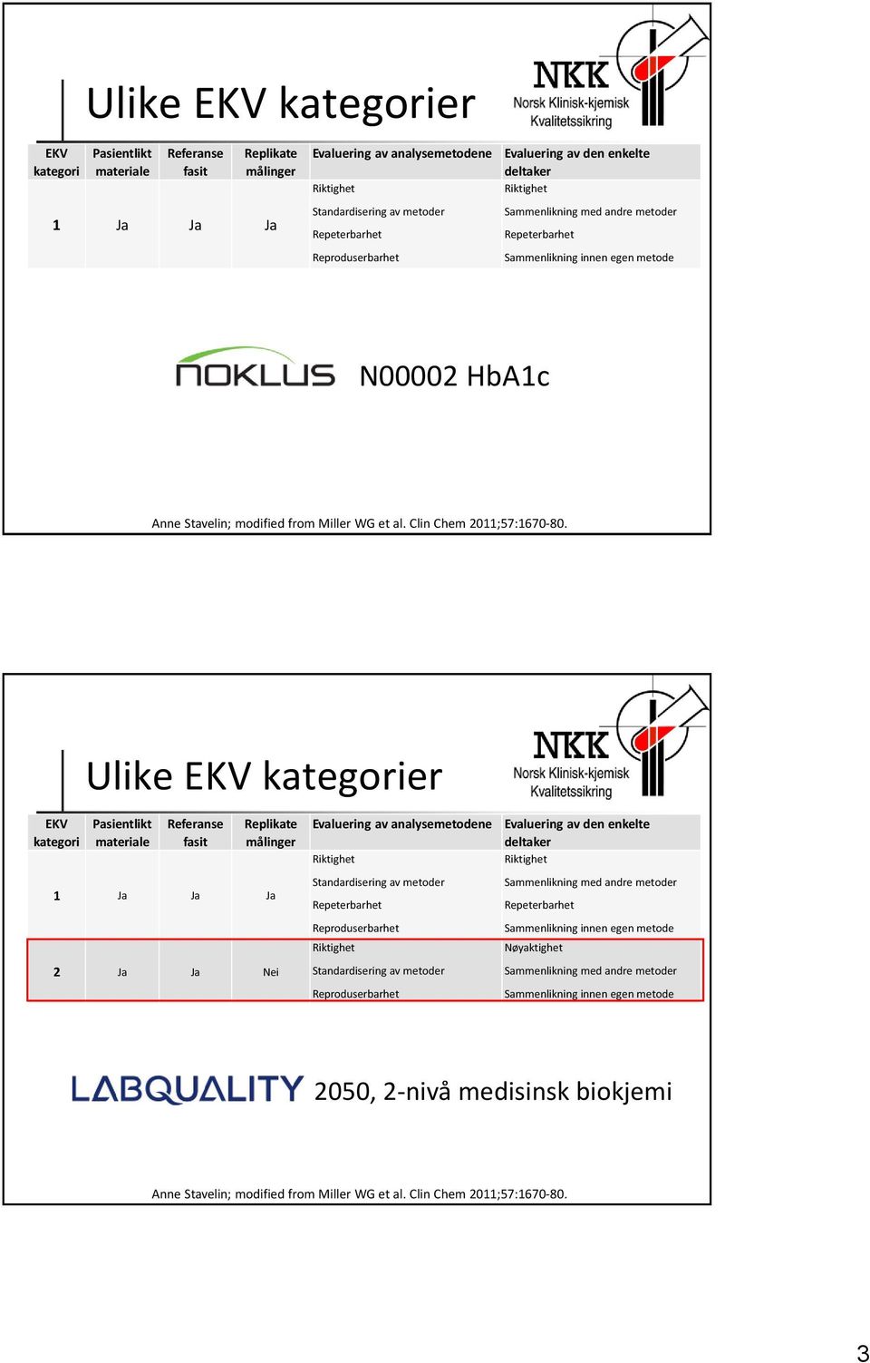 Ulike EKV kategorier EKV kategori Pasientlikt materiale Referanse fasit Replikate målinger 1 Ja Ja Ja 2 Ja Ja Nei Evaluering av analysemetodene