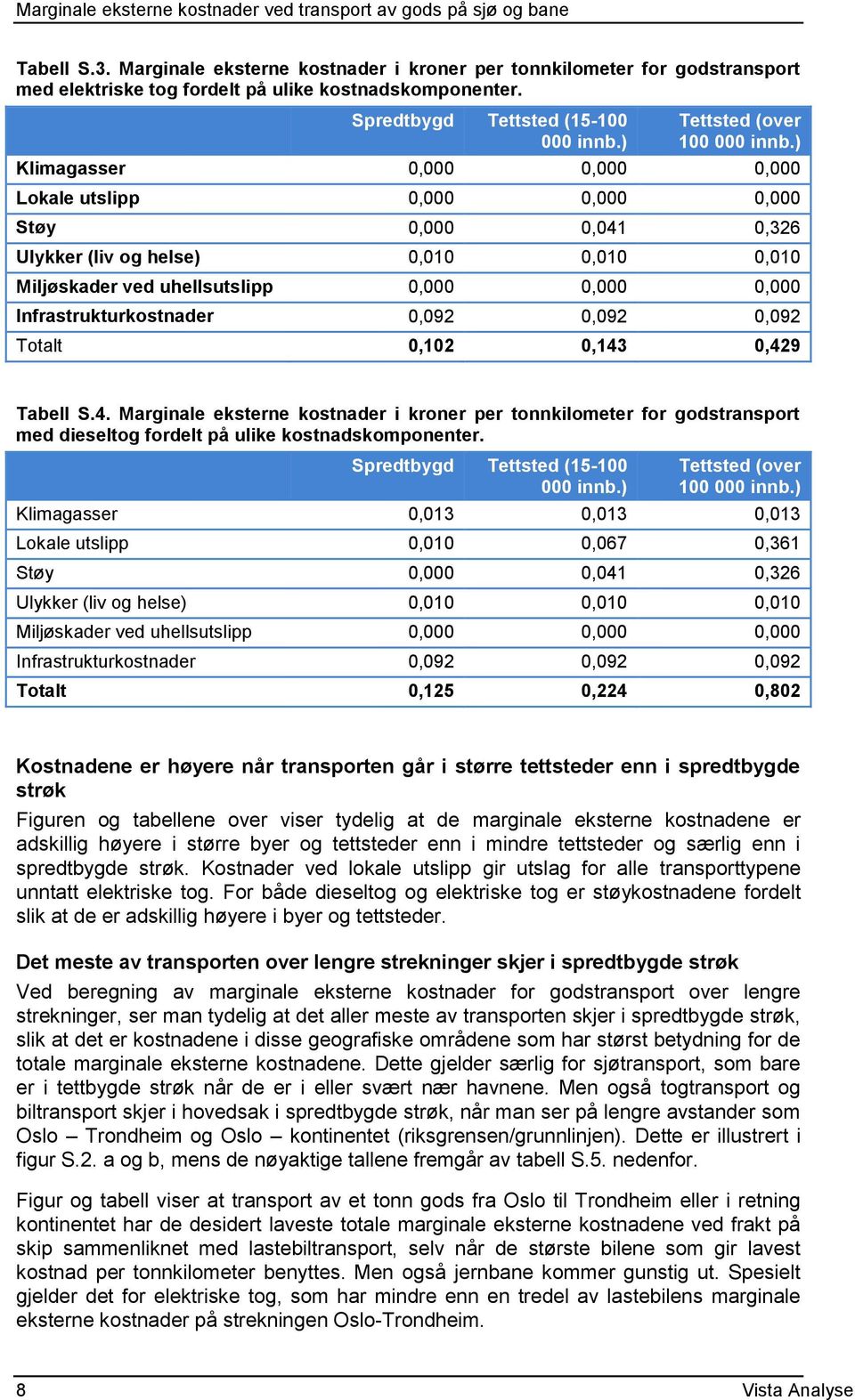 ) Klimagasser 0,000 0,000 0,000 Lokale utslipp 0,000 0,000 0,000 Støy 0,000 0,041 0,326 Ulykker (liv og helse) 0,010 0,010 0,010 Miljøskader ved uhellsutslipp 0,000 0,000 0,000 Infrastrukturkostnader