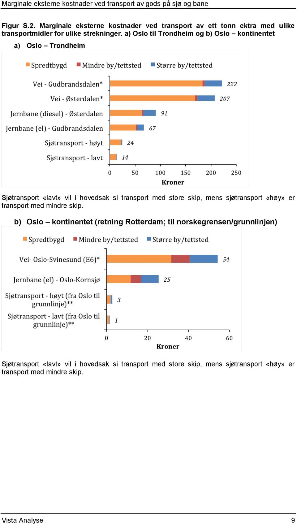 mens sjøtransport «høy» er transport med mindre skip.