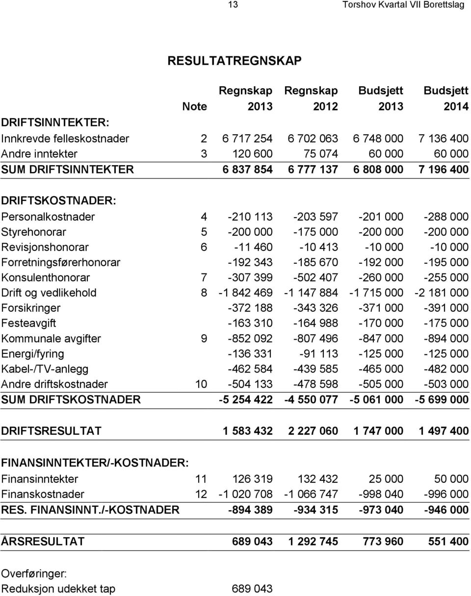 000-175 000-200 000-200 000 Revisjonshonorar 6-11 460-10 413-10 000-10 000 Forretningsførerhonorar -192 343-185 670-192 000-195 000 Konsulenthonorar 7-307 399-502 407-260 000-255 000 Drift og