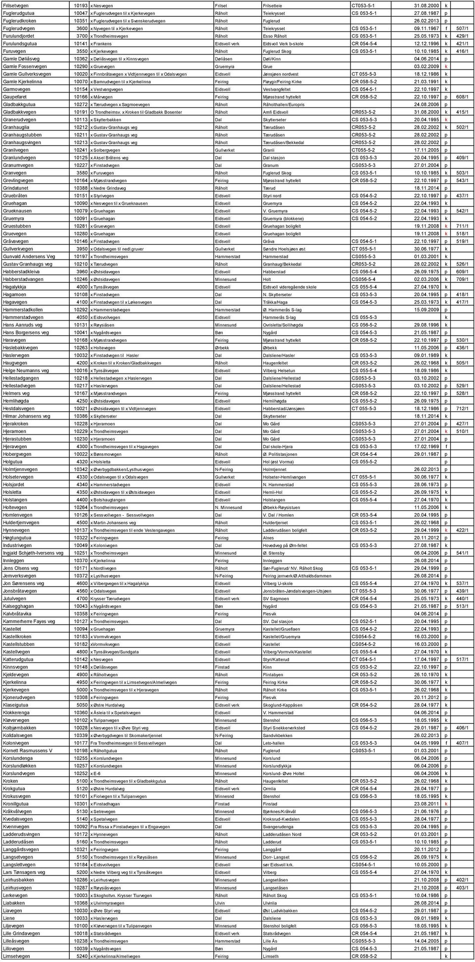 12.1996 k 421/1 Furuvegen 3550 x Kjerkevegen Råholt Fuglerud Skog CS 053-5-1 10.10.1985 k 416/1 Gamle Døliåsveg 10362 x Døliåsvegen til x Kinnsvegen Døliåsen Døli/Kinn 04.06.