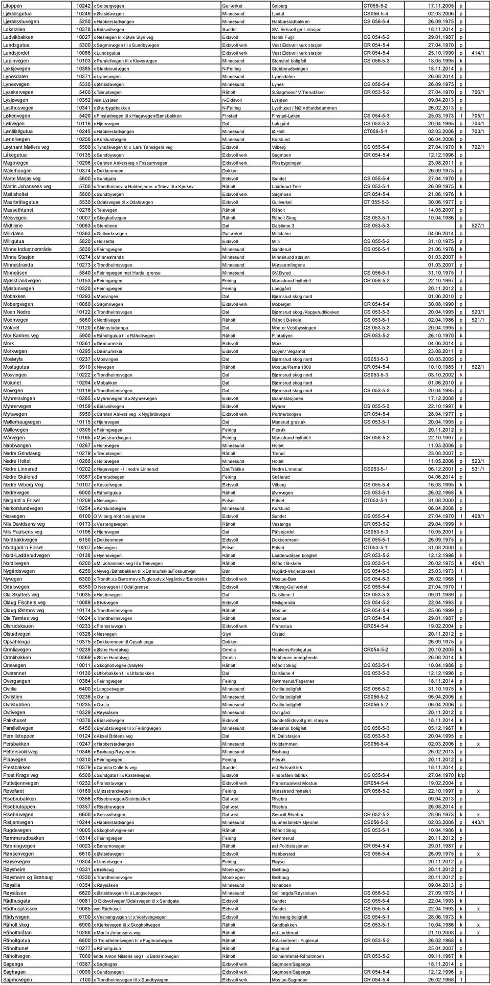 2014 p Ludvikbakken 10027 x Nesvegen til x Øvre Styri veg Eidsvoll Norsk Fugl CS 054-5-2 29.01.1987 p Lundsgutua 5300 x Sagmovegen til x Sundbyvegen Eidsvoll verk Vest Eidsvoll verk stasjon CR 054-5-4 27.