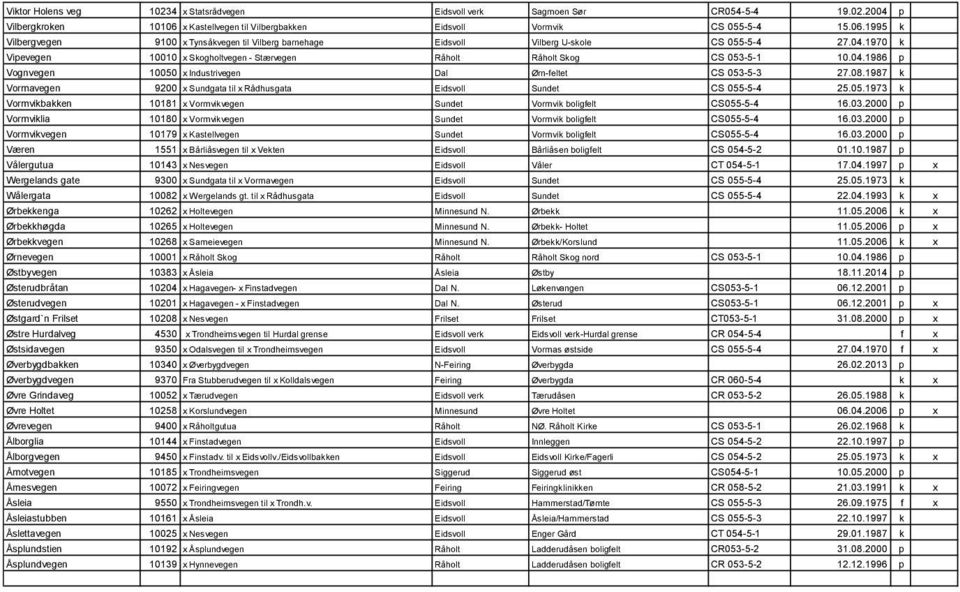 1970 k Vipevegen 10010 x Skogholtvegen - Stærvegen Råholt Råholt Skog CS 053-5-1 10.04.1986 p Vognvegen 10050 x Industrivegen Dal Ørn-feltet CS 053-5-3 27.08.