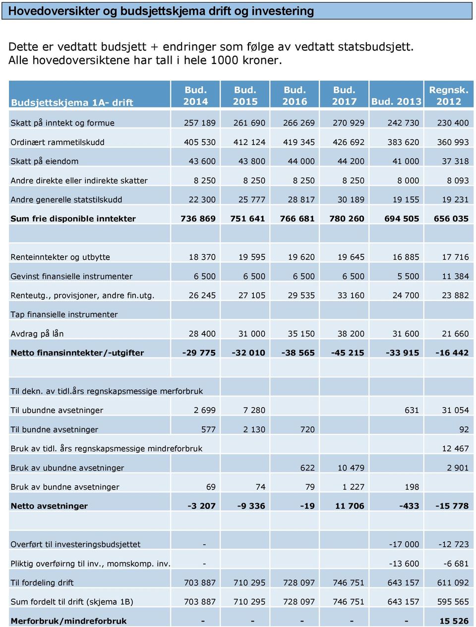 2012 Skatt på inntekt og formue 257 189 261 690 266 269 270 929 242 730 230 400 Ordinært rammetilskudd 405 530 412 124 419 345 426 692 383 620 360 993 Skatt på eiendom 43 600 43 800 44 000 44 200 41