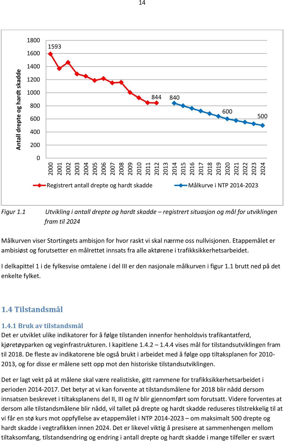 1 Utvikling i antall drepte og hardt skadde registrert situasjon og mål for utviklingen fram til 2024 Målkurven viser Stortingets ambisjon for hvor raskt vi skal nærme oss nullvisjonen.