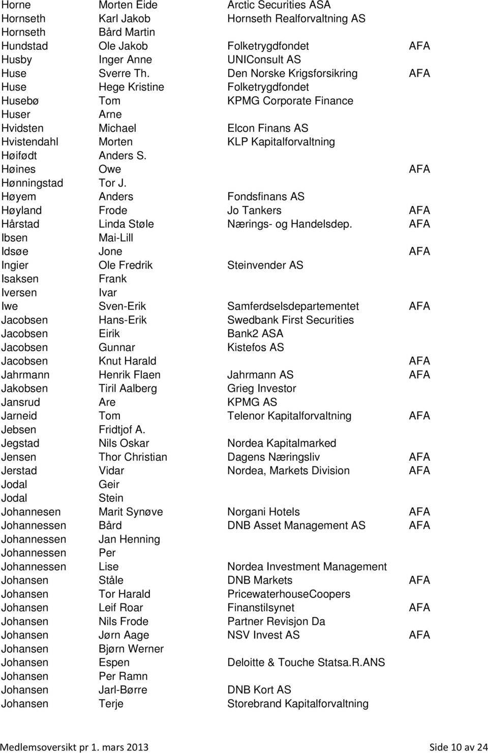 Anders S. Høines Owe AFA Hønningstad Tor J. Høyem Anders Fondsfinans AS Høyland Frode Jo Tankers AFA Hårstad Linda Støle Nærings- og Handelsdep.