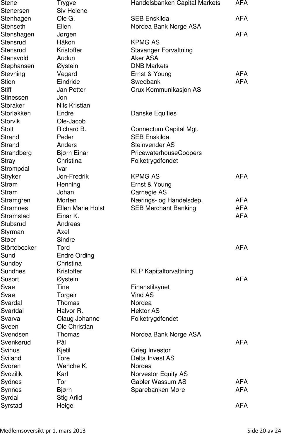 Stevning Vegard Ernst & Young AFA Stien Eindride Swedbank AFA Stiff Jan Petter Crux Kommunikasjon AS Stinessen Jon Storaker Nils Kristian Storløkken Endre Danske Equities Storvik Ole-Jacob Stott