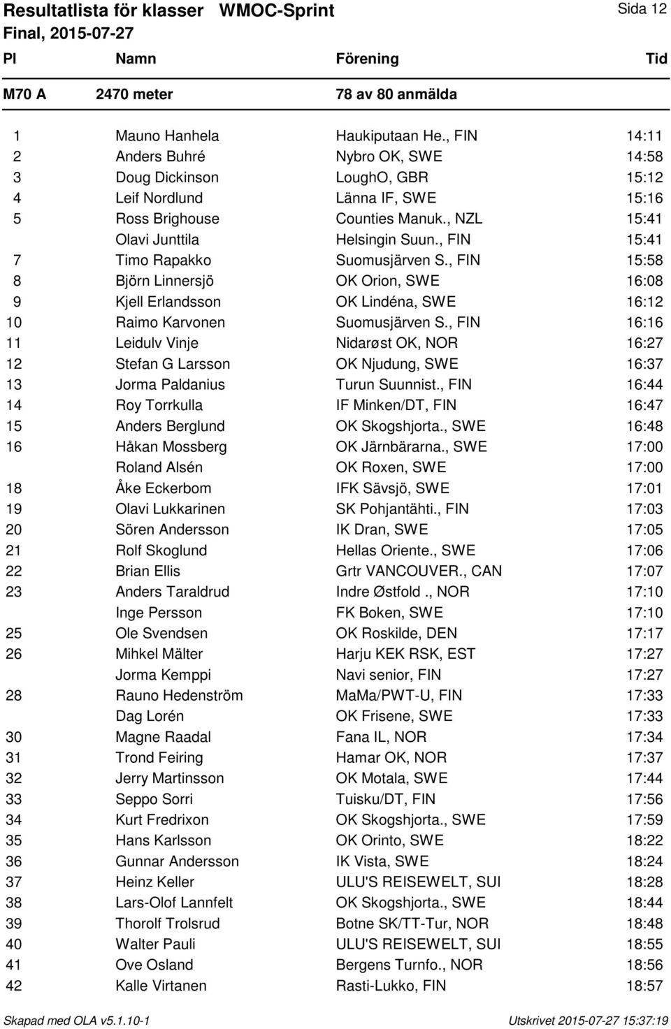 , FIN 15:41 7 Timo Rapakko Suomusjärven S., FIN 15:58 8 Björn Linnersjö OK Orion, SWE 16:08 9 Kjell Erlandsson OK Lindéna, SWE 16:12 10 Raimo Karvonen Suomusjärven S.