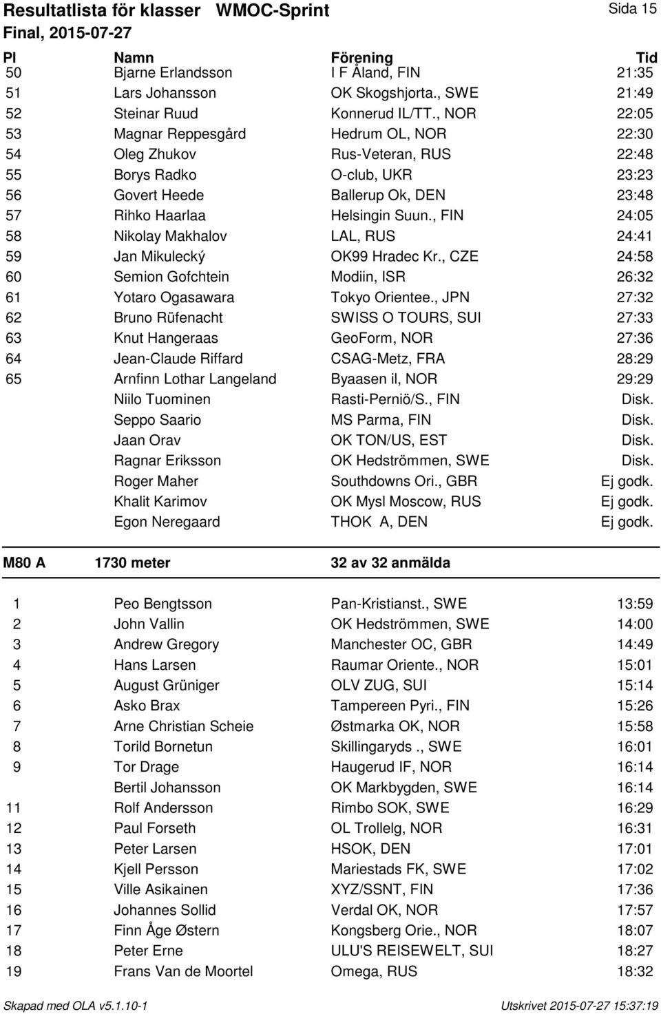 , FIN 24:05 58 Nikolay Makhalov LAL, RUS 24:41 59 Jan Mikulecký OK99 Hradec Kr., CZE 24:58 60 Semion Gofchtein Modiin, ISR 26:32 61 Yotaro Ogasawara Tokyo Orientee.