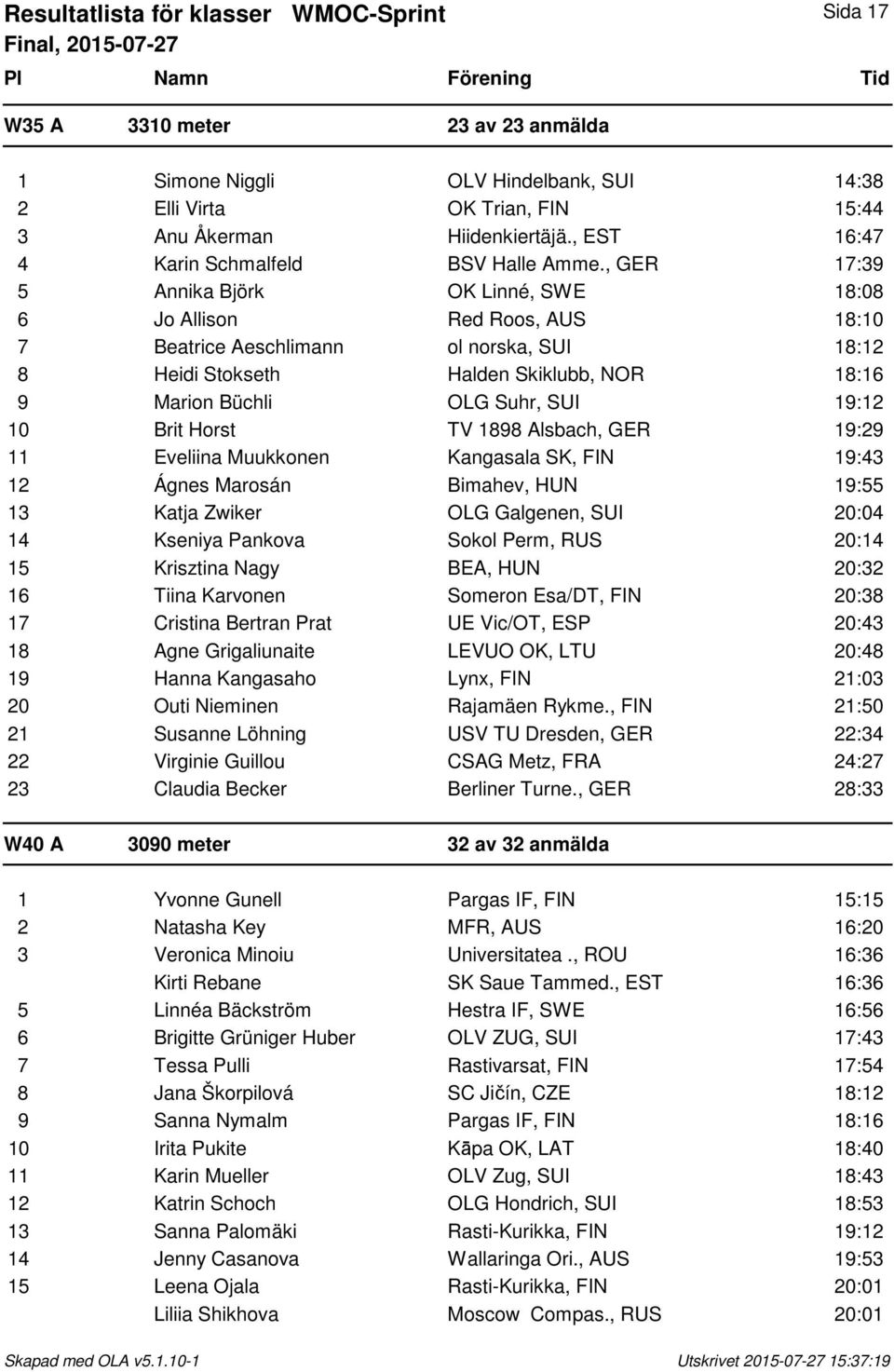 , GER 17:39 5 Annika Björk OK Linné, SWE 18:08 6 Jo Allison Red Roos, AUS 18:10 7 Beatrice Aeschlimann ol norska, SUI 18:12 8 Heidi Stokseth Halden Skiklubb, NOR 18:16 9 Marion Büchli OLG Suhr, SUI