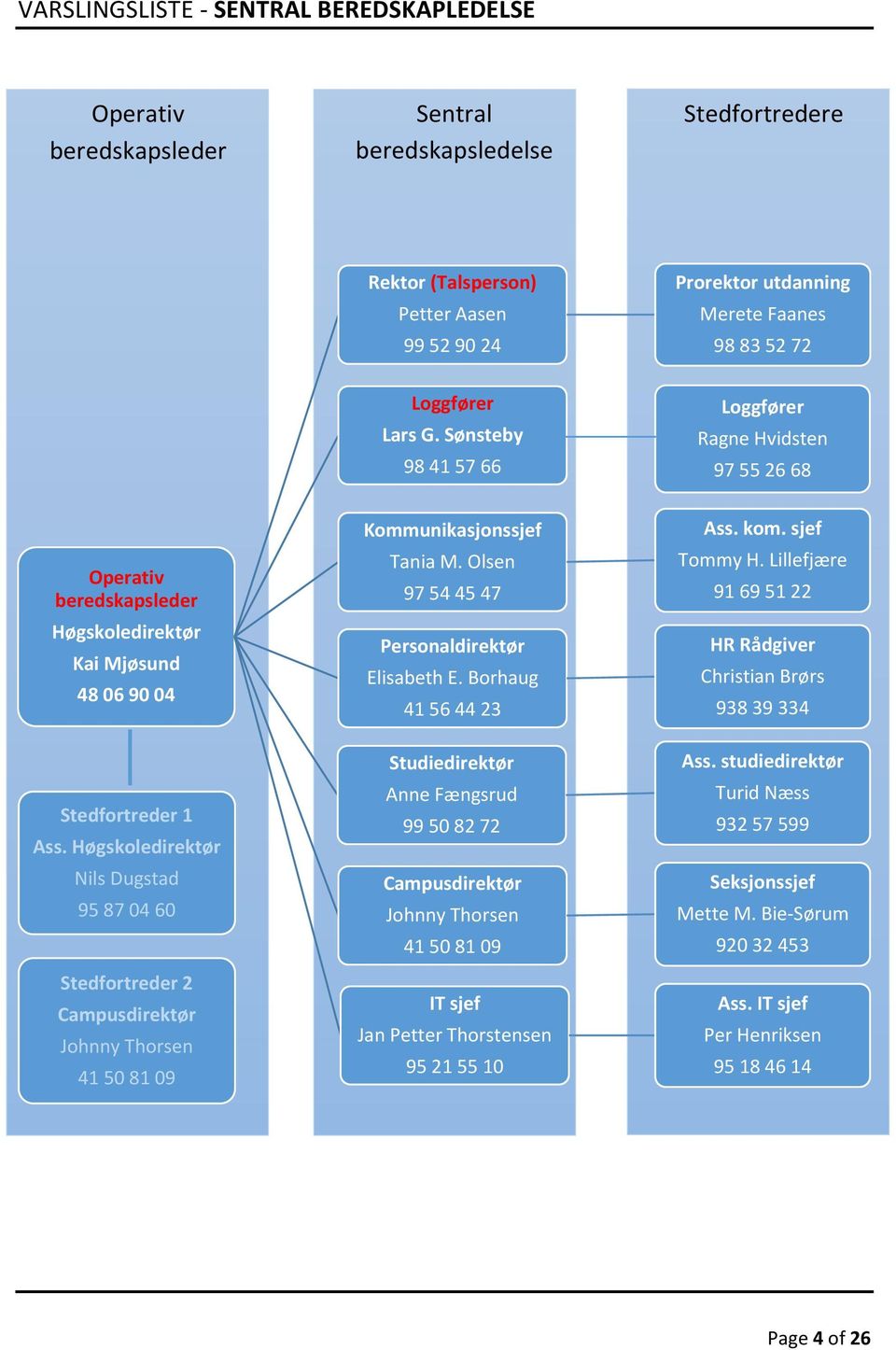 Høgskoledirektør Nils Dugstad 95 87 04 60 Stedfortreder 2 Campusdirektør Johnny Thorsen 41 50 81 09 Kommunikasjonssjef Tania M. Olsen 97 54 45 47 Personaldirektør Elisabeth E.