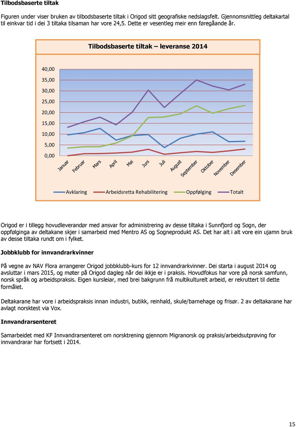 Tilbodsbaserte tiltak leveranse 2014 40,00 35,00 30,00 25,00 20,00 15,00 10,00 5,00 0,00 Avklaring Arbeidsretta Rehabilitering Oppfølging Totalt Origod er i tillegg hovudleverandør med ansvar for