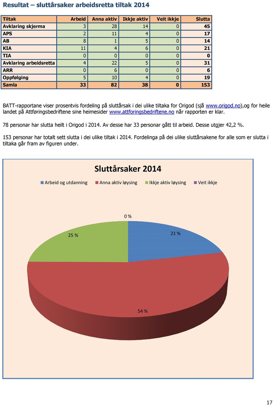 origod.no),og for heile landet på Attføringsbedriftene sine heimesider www.attforingsbedriftene.no når rapporten er klar. 78 personar har slutta heilt i Origod i 2014.