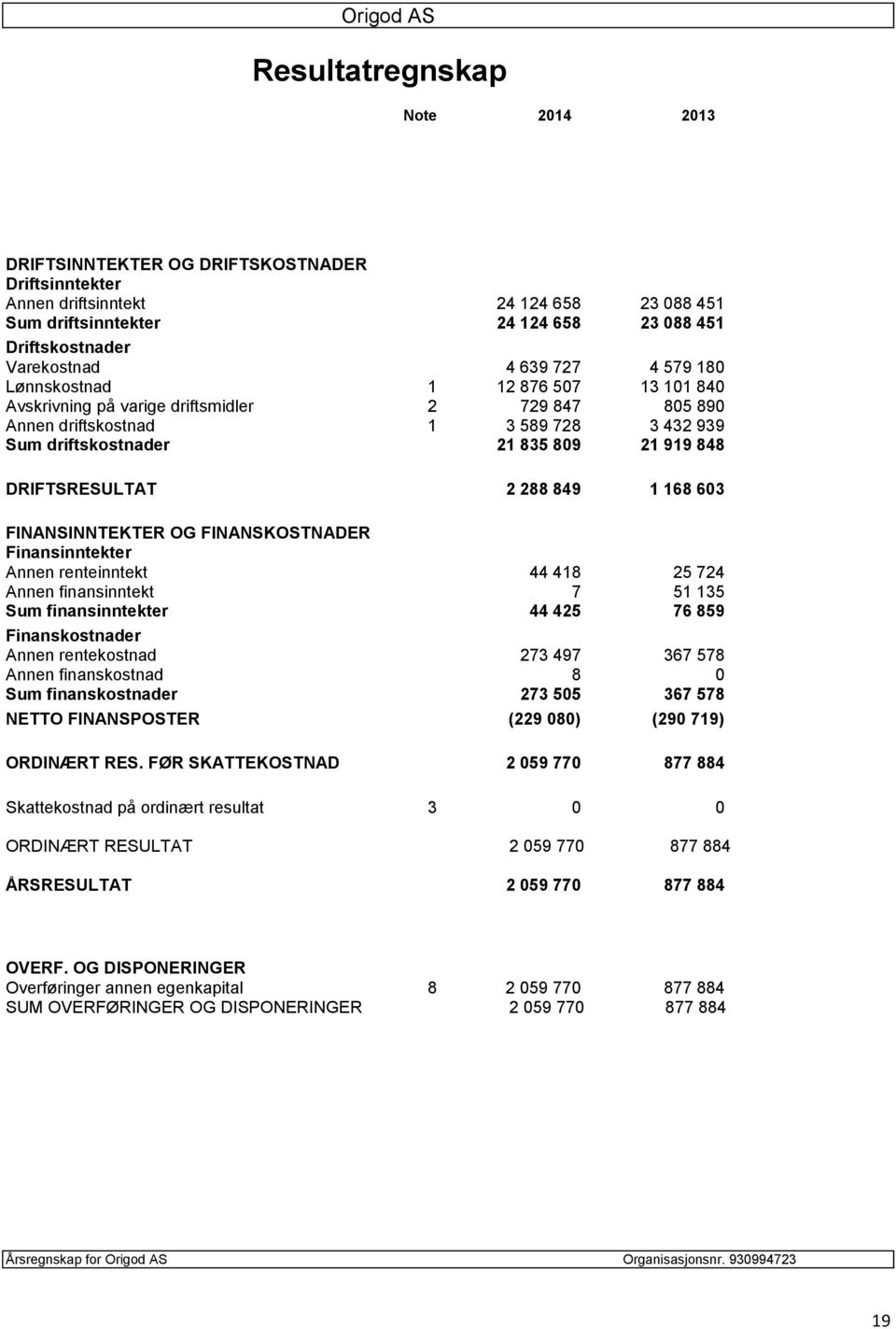 919 848 DRIFTSRESULTAT 2 288 849 1 168 603 FINANSINNTEKTER OG FINANSKOSTNADER Finansinntekter Annen renteinntekt 44 418 25 724 Annen finansinntekt 7 51 135 Sum finansinntekter 44 425 76 859