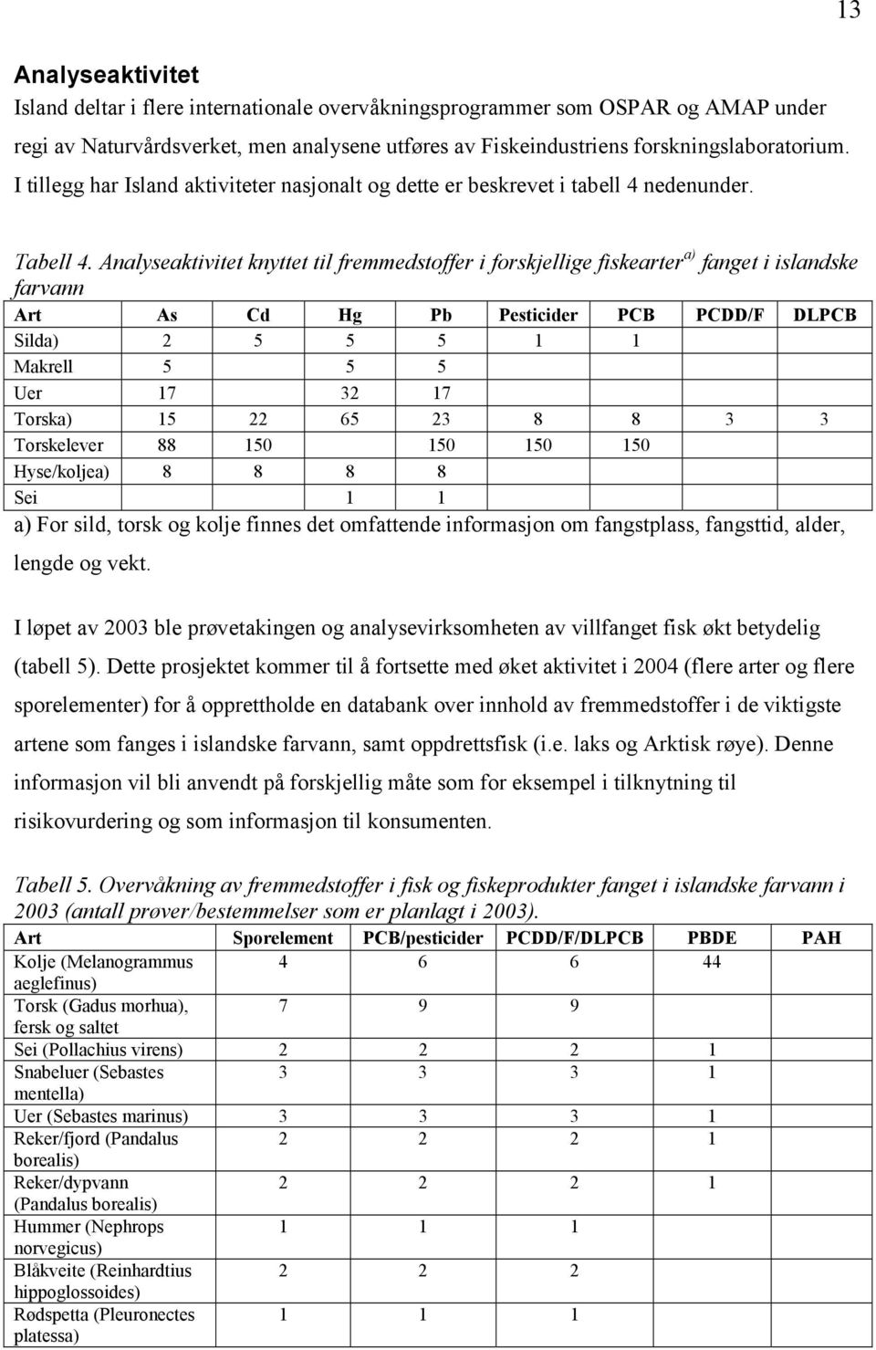 Analyseaktivitet knyttet til fremmedstoffer i forskjellige fiskearter a) fanget i islandske farvann Art As Cd Hg Pb Pesticider PCB PCDD/F DLPCB Silda) 2 5 5 5 1 1 Makrell 5 5 5 Uer 17 32 17 Torska)