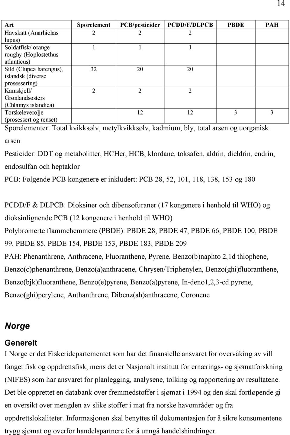 uorganisk arsen Pesticider: DDT og metabolitter, HCHer, HCB, klordane, toksafen, aldrin, dieldrin, endrin, endosulfan och heptaklor PCB: Følgende PCB kongenere er inkludert: PCB 28, 52, 101, 118,