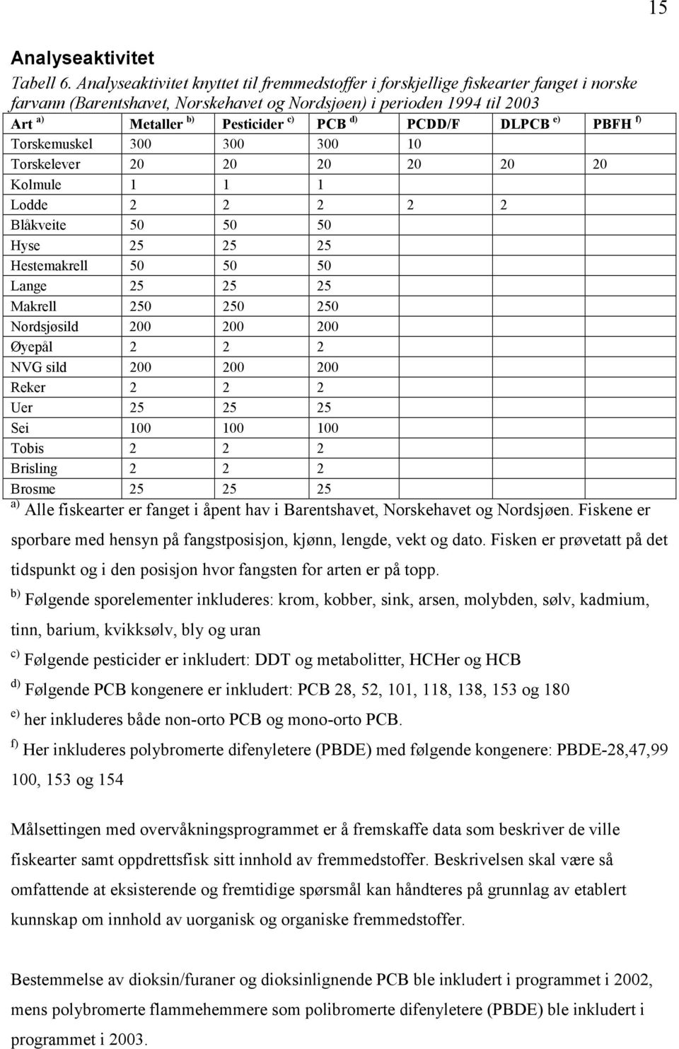 PCDD/F DLPCB e) PBFH f) Torskemuskel 300 300 300 10 Torskelever 20 20 20 20 20 20 Kolmule 1 1 1 Lodde 2 2 2 2 2 Blåkveite 50 50 50 Hyse 25 25 25 Hestemakrell 50 50 50 Lange 25 25 25 Makrell 250 250