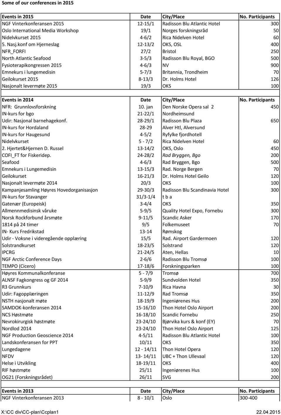 konf om Hjerneslag 12-13/2 OKS, OSL 400 NFR_FORFI 27/2 Bristol 250 North Atlantic Seafood 3-5/3 Radisson Blu Royal, BGO 500 Fysioterapikongressen 2015 4-6/3 NV 900 Emnekurs i lungemedisin 5-7/3