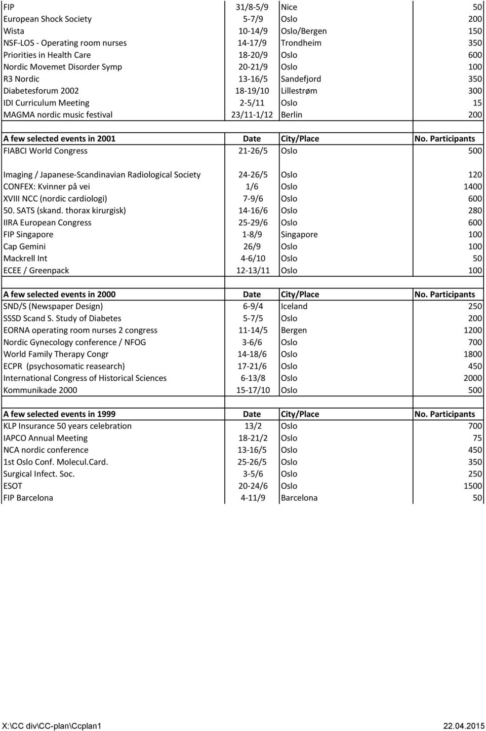 200 A few selected events in 2001 Date City/Place No.