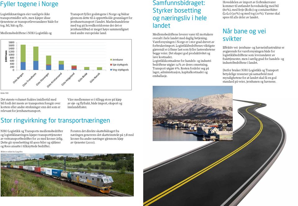 Markedsandelene med tog på hovedkorridorene der det er jernbanetilbud er meget høye sammenlignet med andre europeiske land: Samfunnsbidraget: Styrker bosetting og næringsliv i hele landet