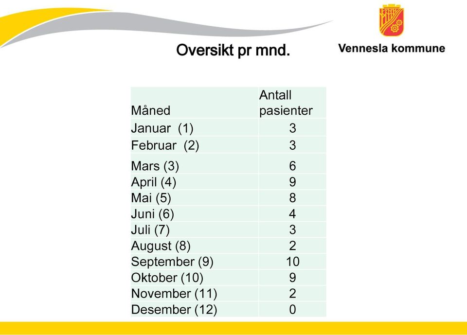 Mars (3) 6 April (4) 9 Mai (5) 8 Juni (6) 4 Juli