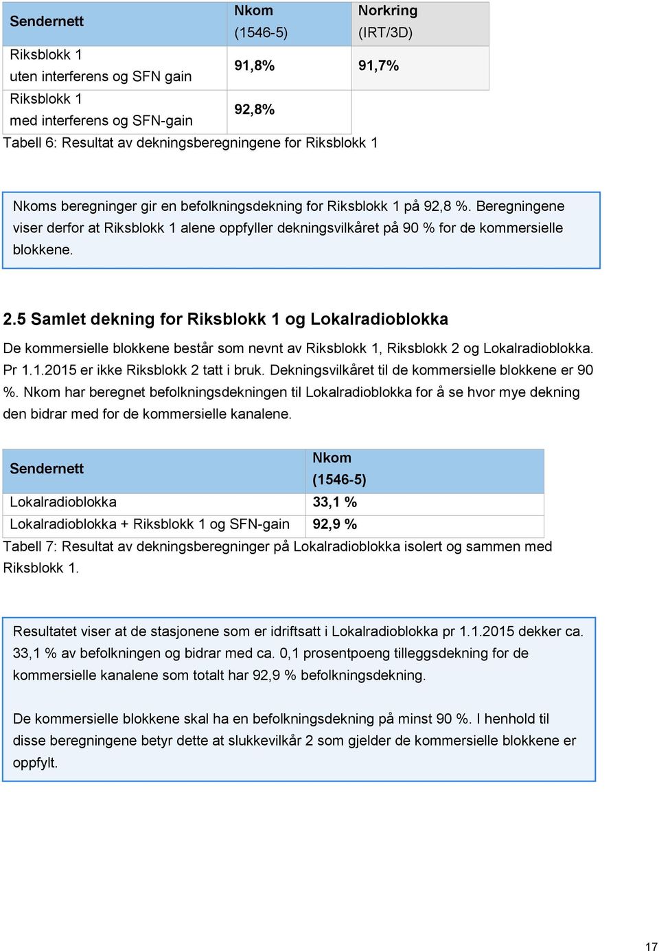 5 Samlet dekning for Riksblokk 1 og Lokalradioblokka De kommersielle blokkene består som nevnt av Riksblokk 1, Riksblokk 2 og Lokalradioblokka. Pr 1.1.2015 er ikke Riksblokk 2 tatt i bruk.