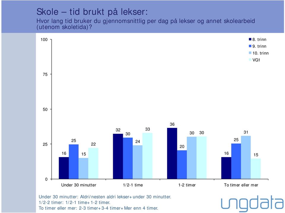 trinn VG1 75 50 22 32 30 24 33 36 20 30 30 31 16 15 16 15 0 Under 30 minutter 1/2-1 time 1-2 timer To