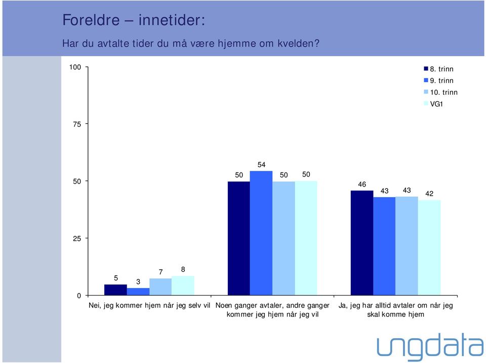 trinn VG1 75 50 50 54 50 50 46 43 43 42 0 5 3 7 8 Nei, jeg kommer hjem når