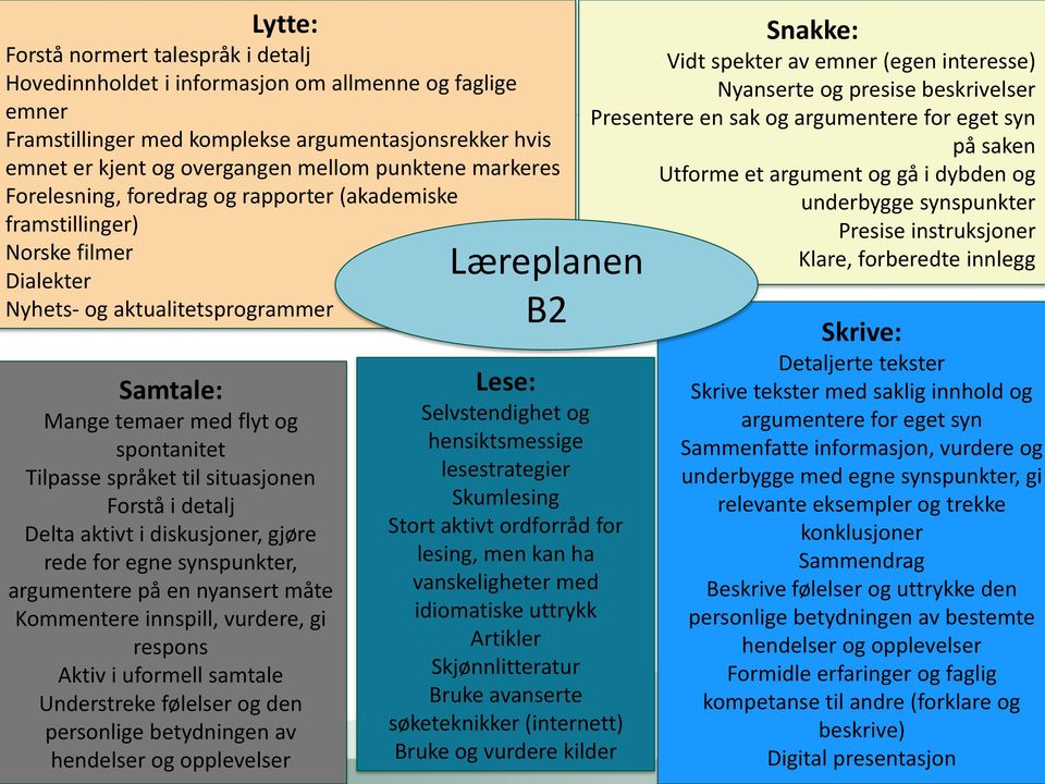 situasjonen Forstå i detalj Delta aktivt i diskusjoner, gjøre rede for egne synspunkter, argumentere på en nyansert måte Kommentere innspill, vurdere, gi respons Aktiv i uformell samtale Understreke