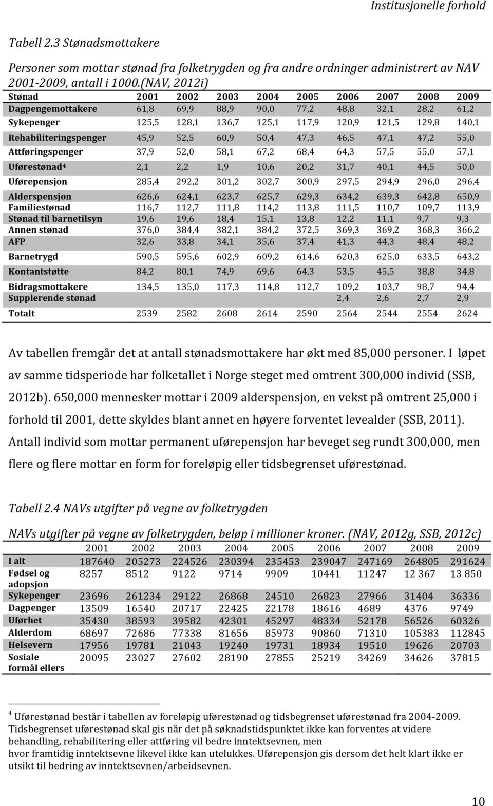 Rehabiliteringspenger 45,9 52,5 60,9 50,4 47,3 46,5 47,1 47,2 55,0 Attføringspenger 37,9 52,0 58,1 67,2 68,4 64,3 57,5 55,0 57,1 Uførestønad 4 2,1 2,2 1,9 10,6 20,2 31,7 40,1 44,5 50,0 Uførepensjon