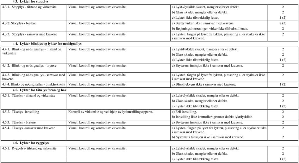 (3) b) Betjeningsinnretningen virker ikke tilfredsstillende. 4.3.3. Stopplys - samsvar med kravene Visuell kontroll og kontroll av virkemåte.