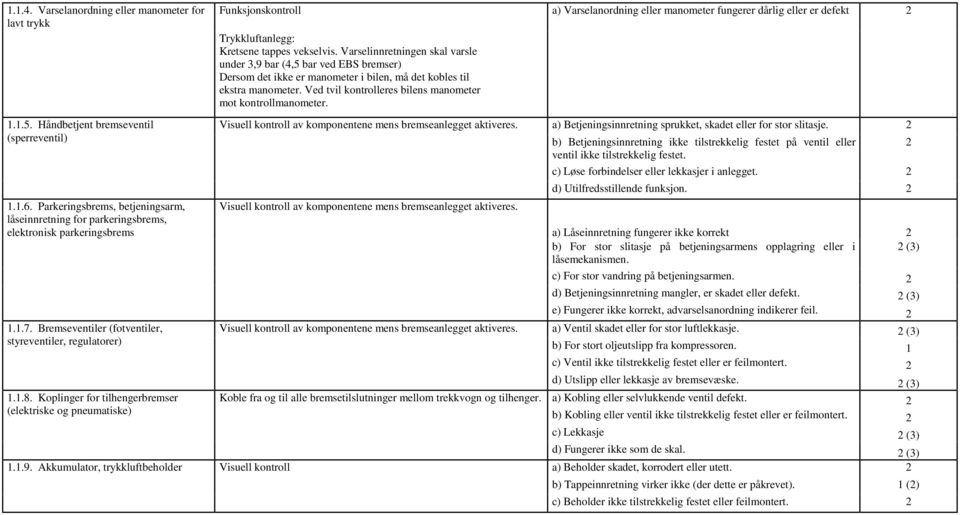 Bremseventiler (fotventiler, styreventiler, regulatorer) Funksjonskontroll a) Varselanordning eller manometer fungerer dårlig eller er defekt Trykkluftanlegg: Kretsene tappes vekselvis.