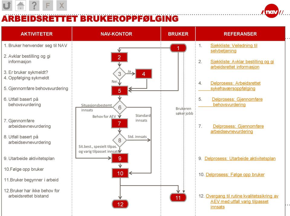 Delprosess: Arbeidsrettet sykefraværsoppfølging 6. Utfall basert på behovsvurdering 7. Gjennomføre arbeidsevnevurdering 8. Utfall basert på arbeidsevnevurdering 9.