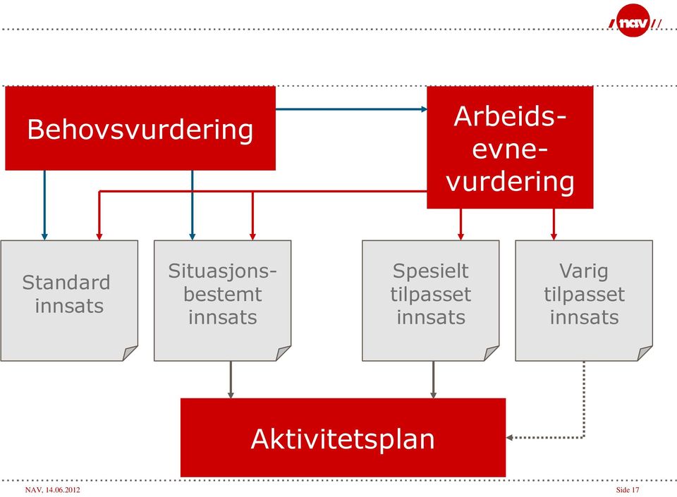 Spesielt tilpasset innsats Varig tilpasset