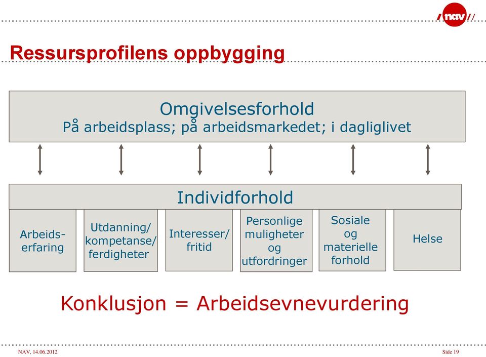 kompetanse/ ferdigheter Interesser/ fritid Personlige muligheter og