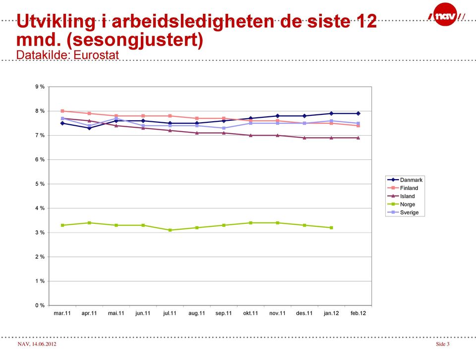 Danmark Finland Island Norge Sverige 3 % 2 % 1 % 0 % mar.11 apr.