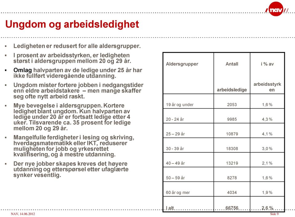 Mye bevegelse i aldersgruppen. Kortere ledighet blant ungdom. Kun halvparten av ledige under 20 år er fortsatt ledige etter 4 uker. Tilsvarende ca. 35 prosent for ledige mellom 20 og 29 år.